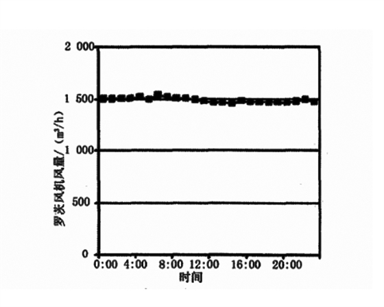 羅茨風(fēng)機(jī)出口風(fēng)量變化曲線.jpg