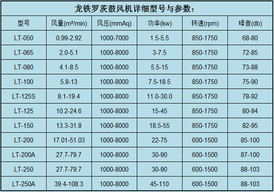 羅茨鼓風(fēng)機(jī)參數(shù)7.11.jpg