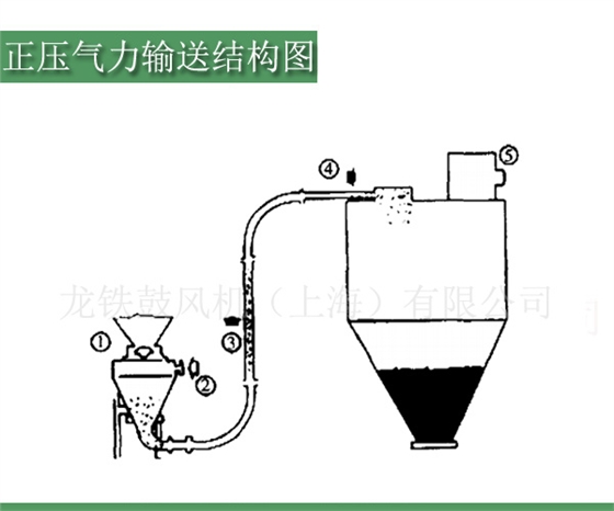 正壓羅茨風機氣力輸送結構圖.jpg