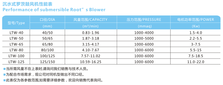污水治理專用羅茨風(fēng)機參數(shù)