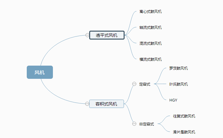 風(fēng)機制造分類